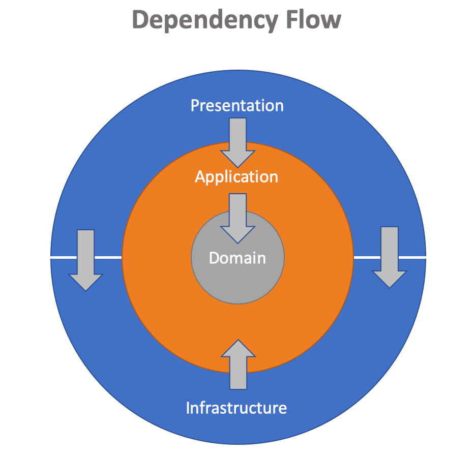 dependency flow