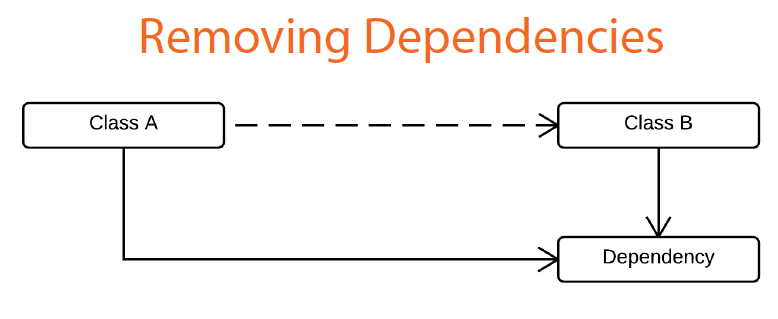 remove dependency