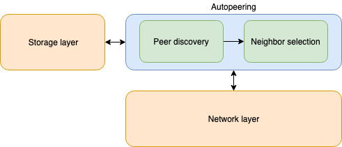 Autopeering design