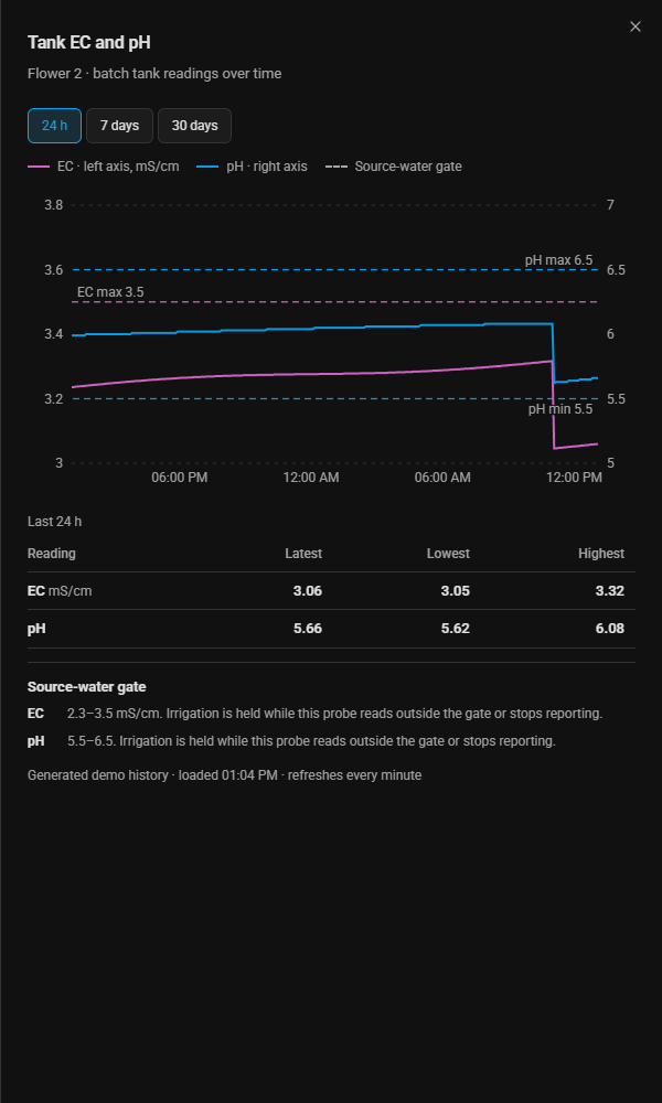 The tank card with its EC and pH history