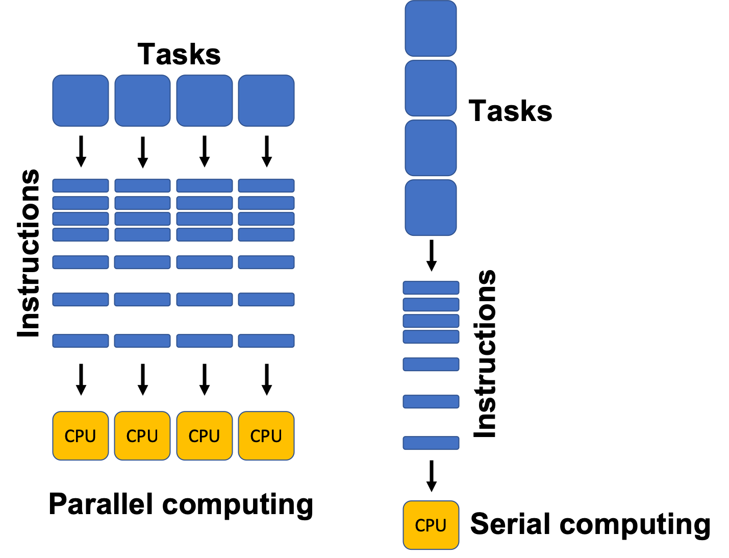 Parallel Computing