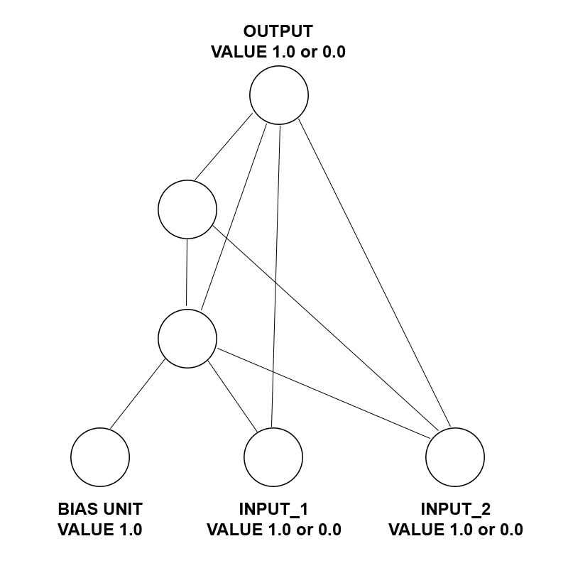 XOR Network