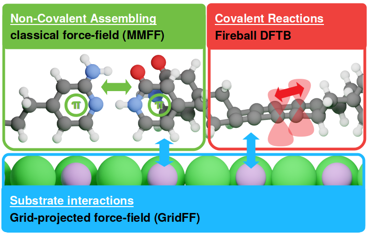 Schematic illustration of different aspects of on-surface chemistry simulations, and methods used for their efficient description.