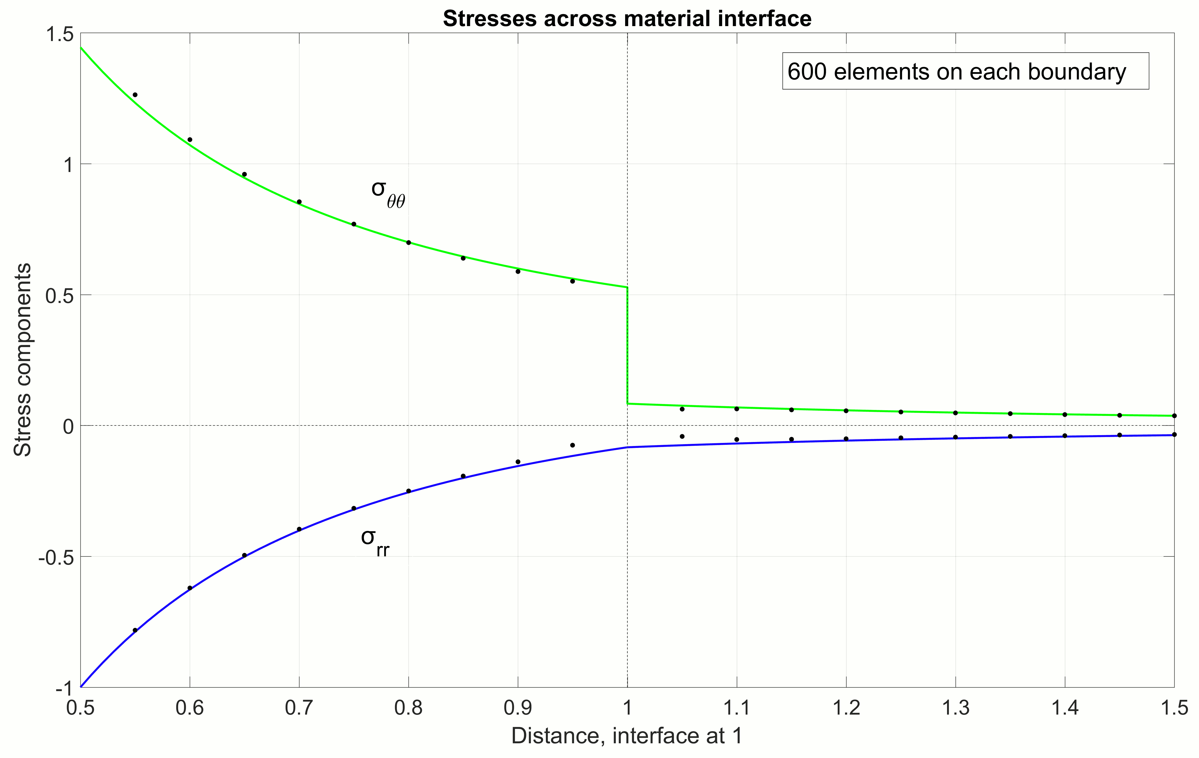 PressurisedHoleWithInhomogenousInterfaceRadialStressTensorComparison