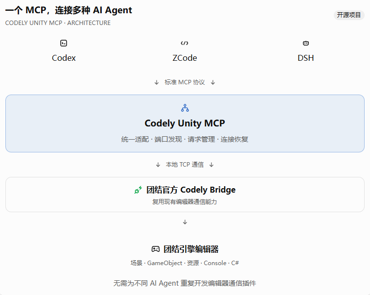 Codely Unity MCP 架构:AI Agent 通过 MCP stdio 和本机 TCP 连接编辑器中的 Codely Bridge
