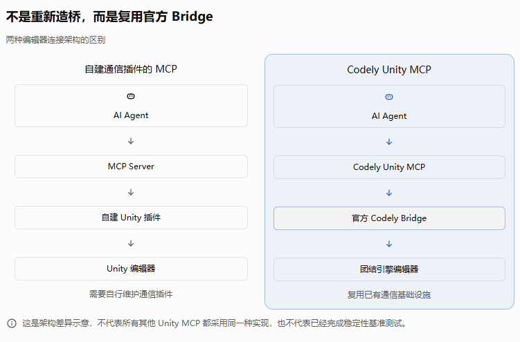 自建编辑器通信插件与复用 Codely Bridge 的架构对比
