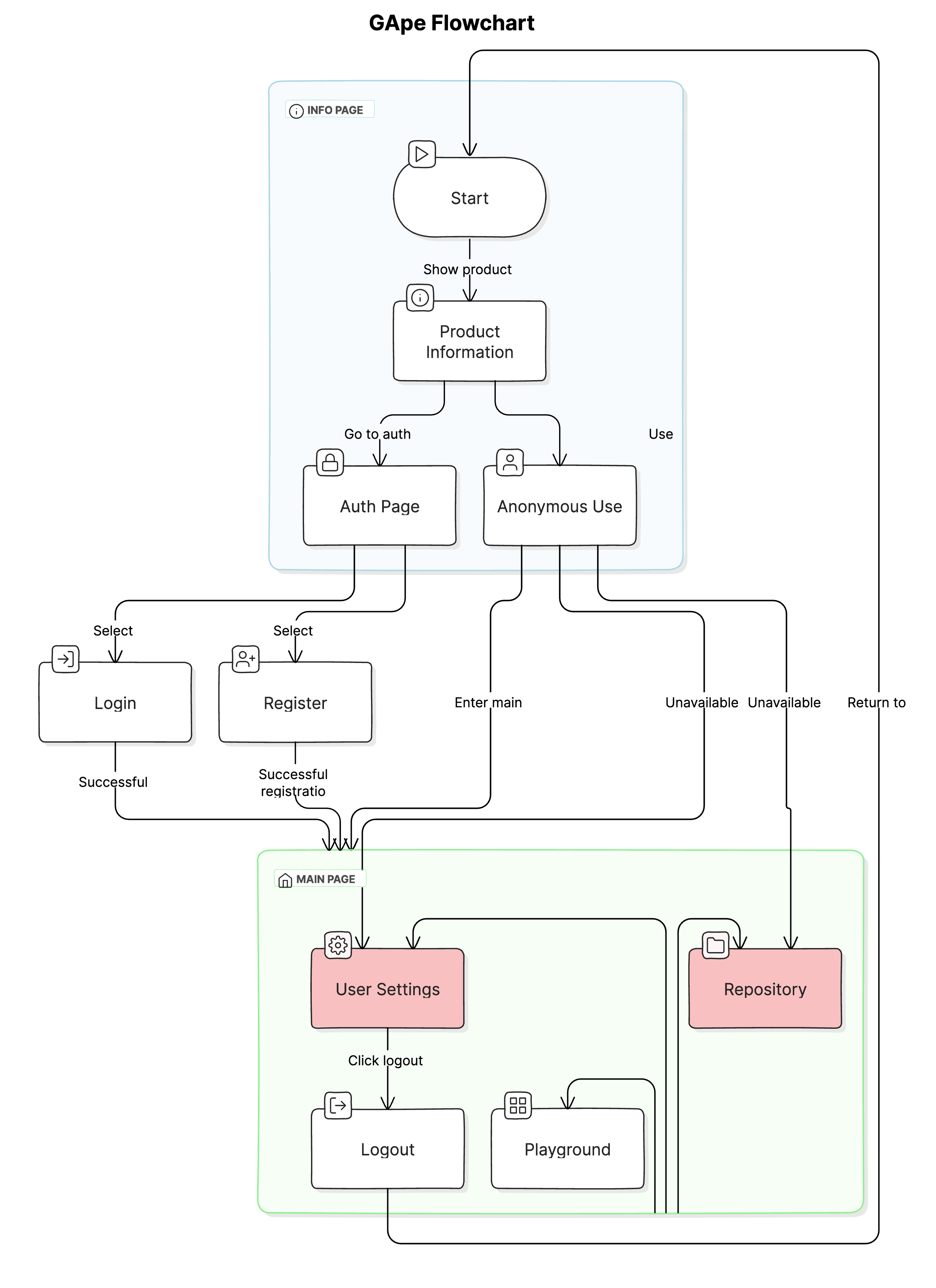 flow_chart