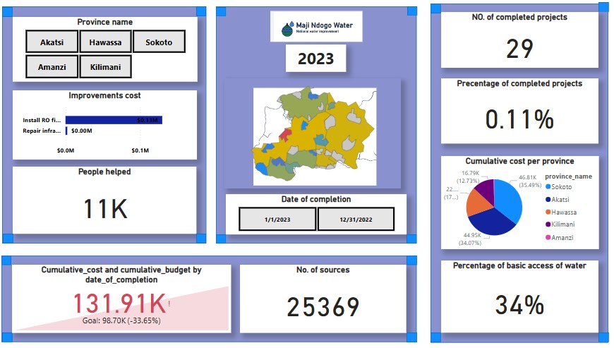 2023 Dashboard