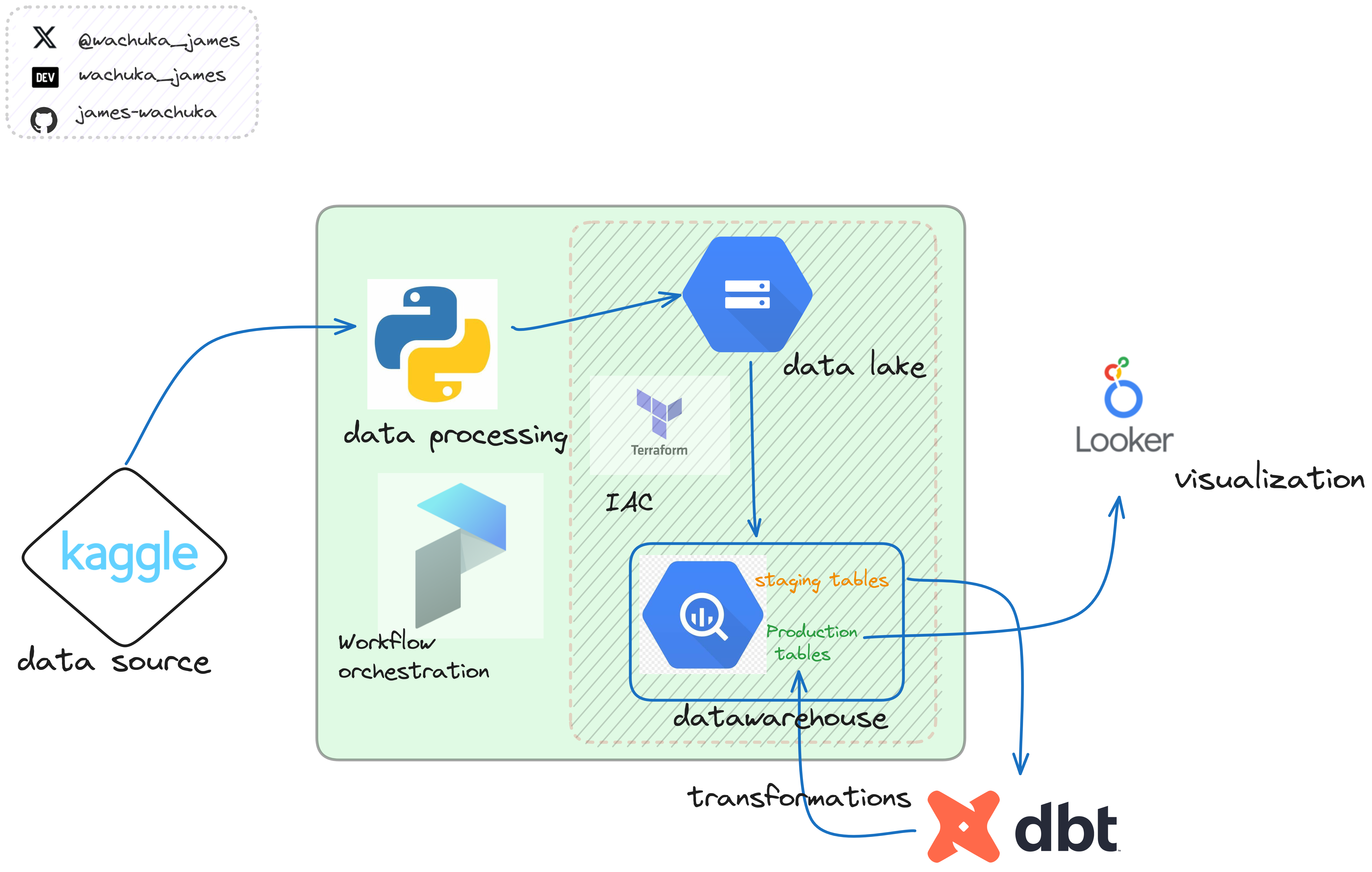 pipeline architecture