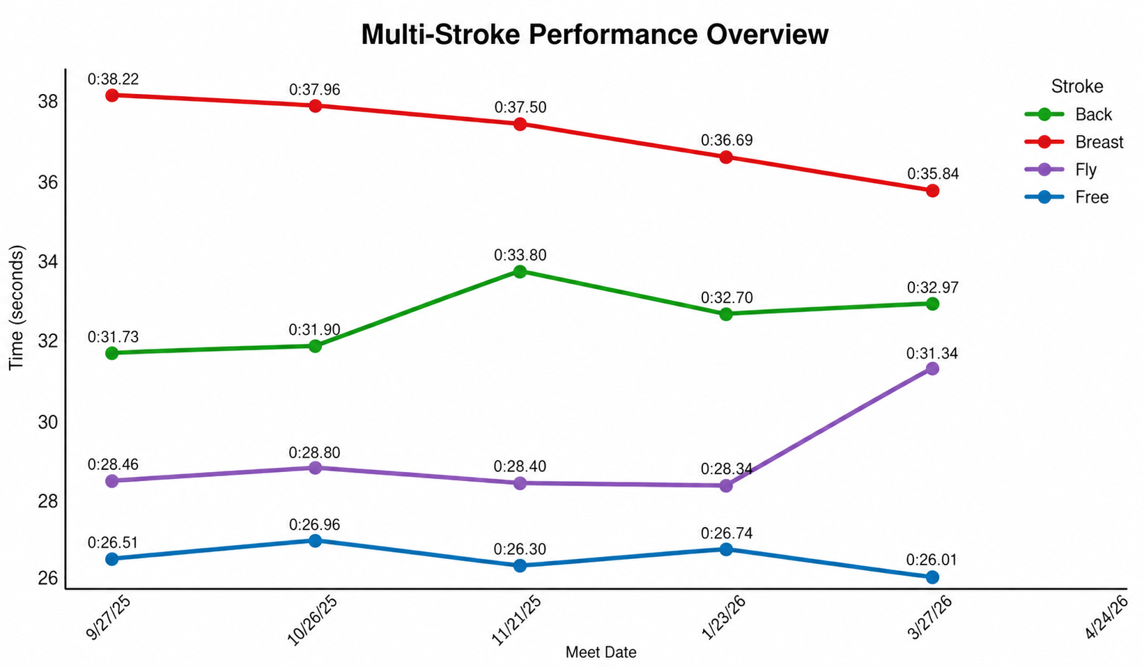 Multi-Stroke Performance Overview chart showing season-long trends across Freestyle, Backstroke, Breaststroke, and Butterfly