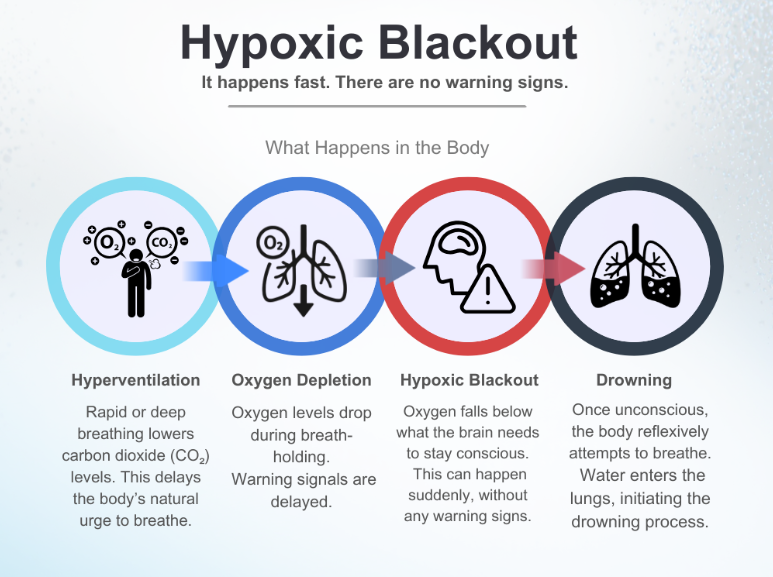 Hypoxic Blackout Safety Infographic showing the four stages: hyperventilation, oxygen depletion, blackout, and drowning