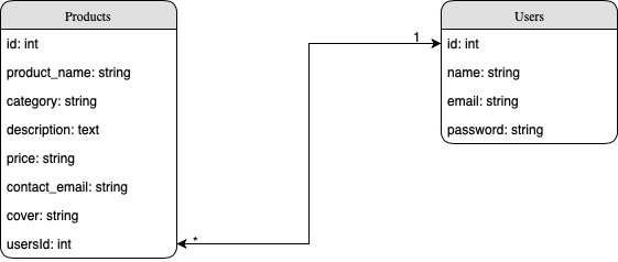 Database Diagram