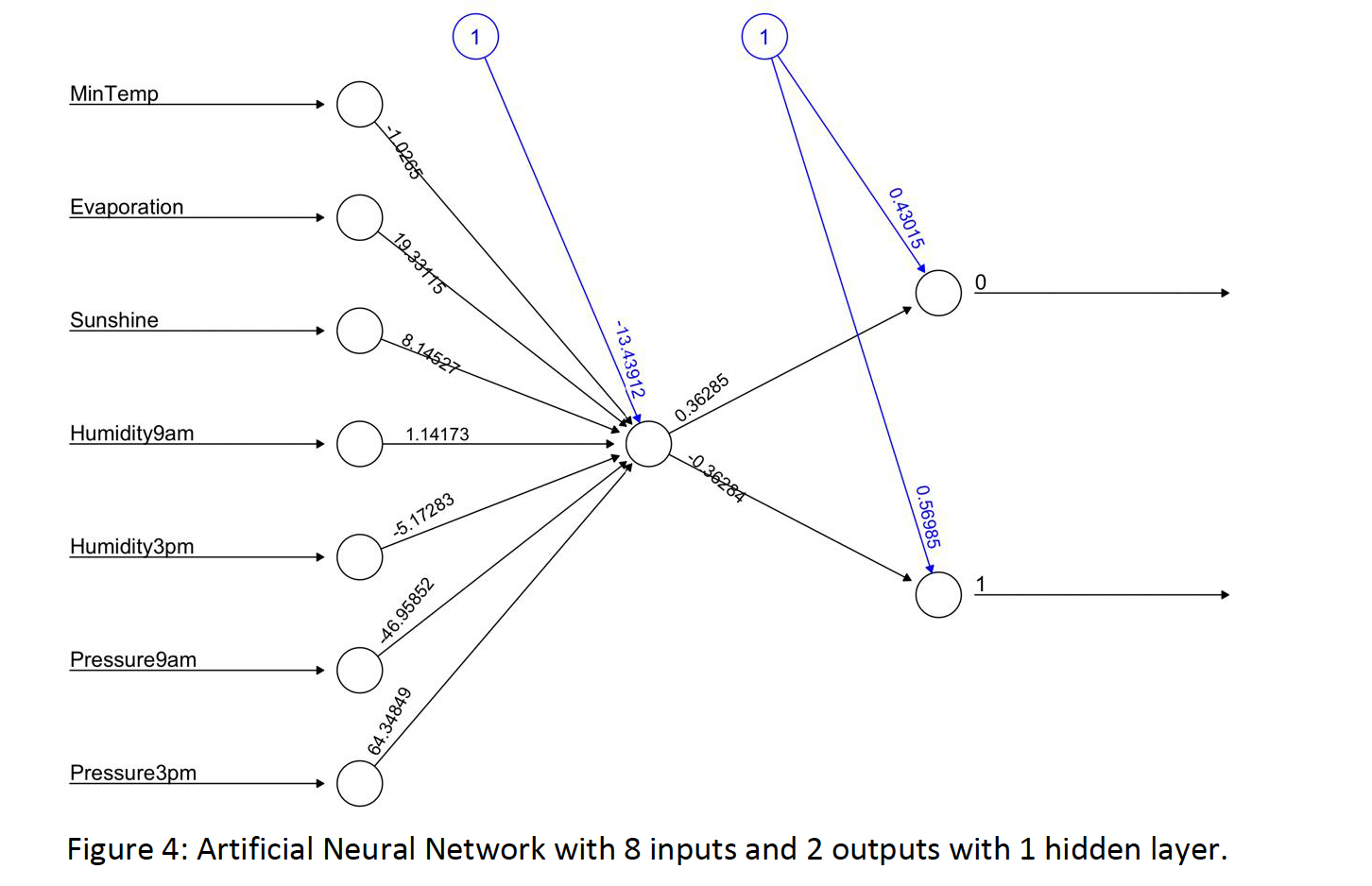 Artiical Neural Network with 8 inputs and 2 outputs with 1 hidden layer.png