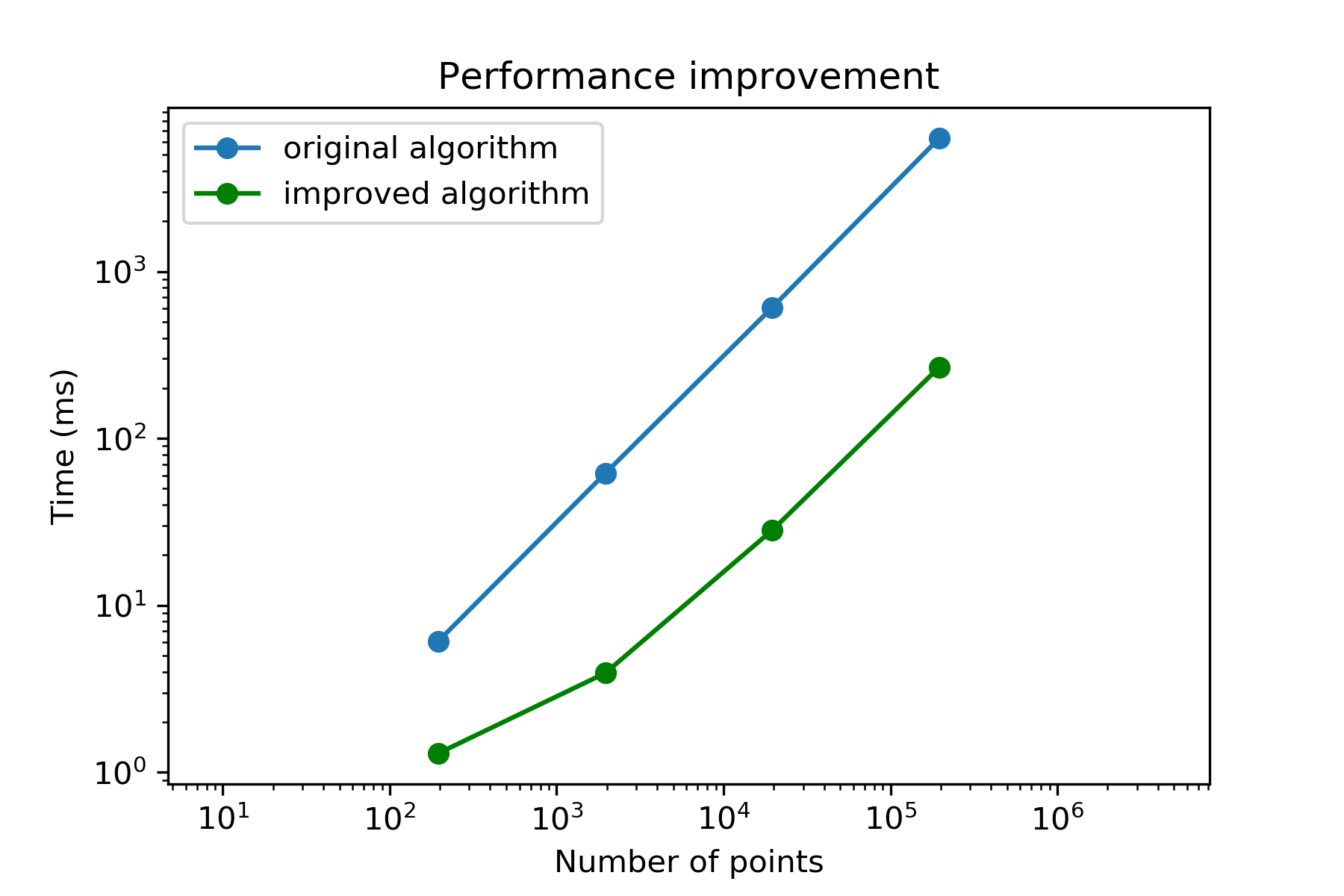 performance improvement