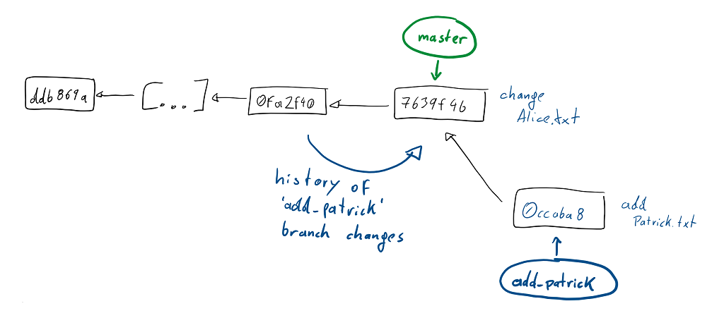 History after rebase