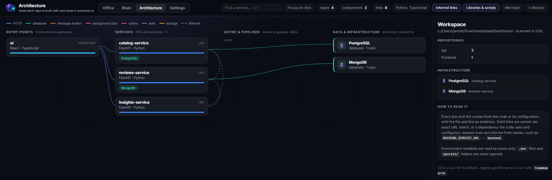 The Architecture view: a React UI calling three FastAPI services backed by PostgreSQL and MongoDB