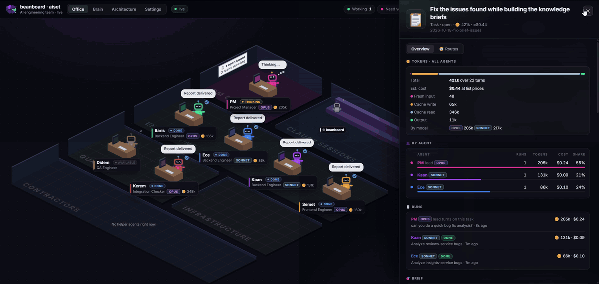 The aiset Office: a PM and six engineer agents working on a real project, with live status, assignments, models and token costs