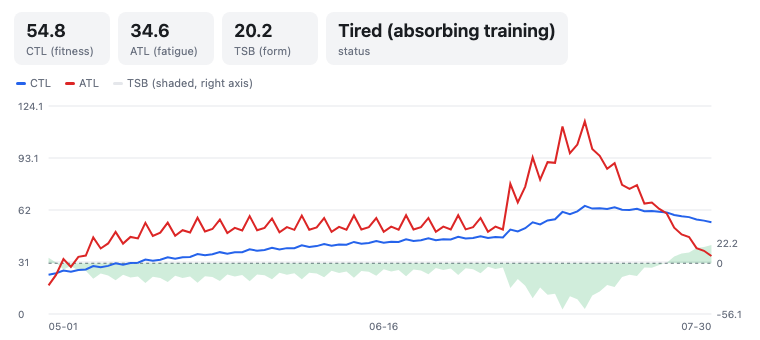 PMC fitness chart rendered inline