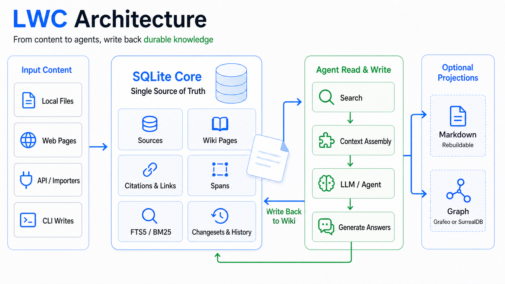 LWC architecture