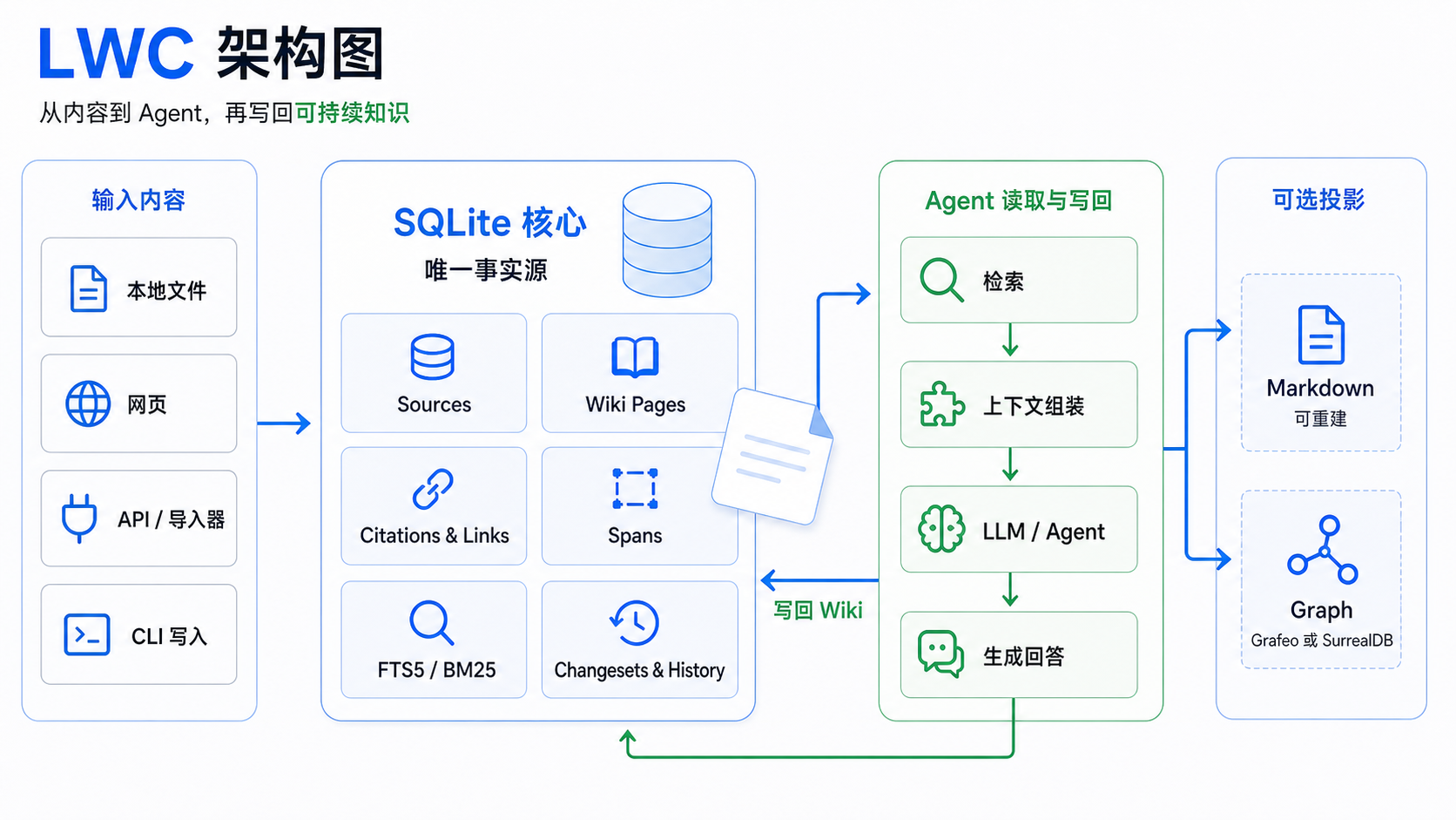 LWC 架构图