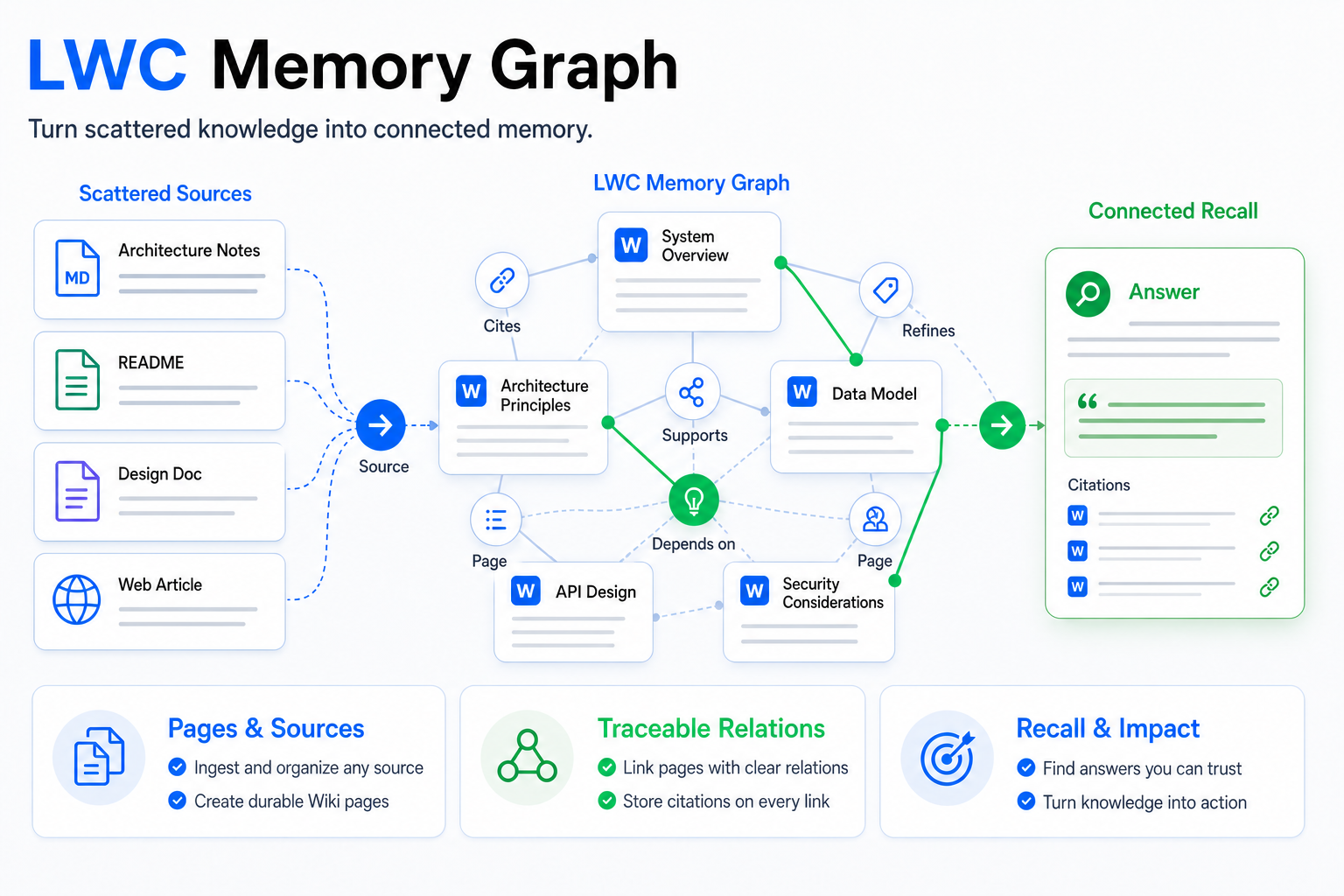 LWC memory graph