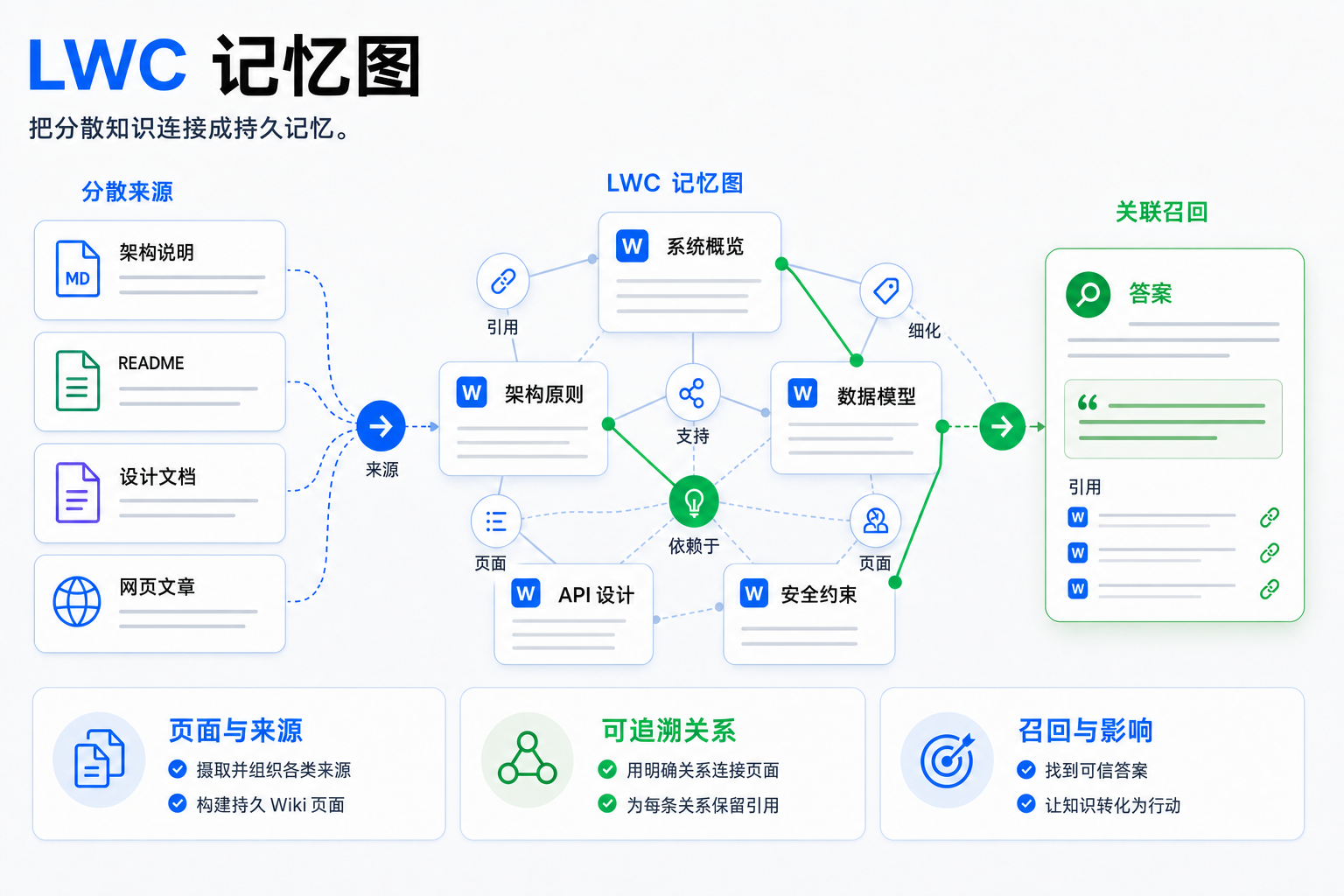 LWC 记忆图