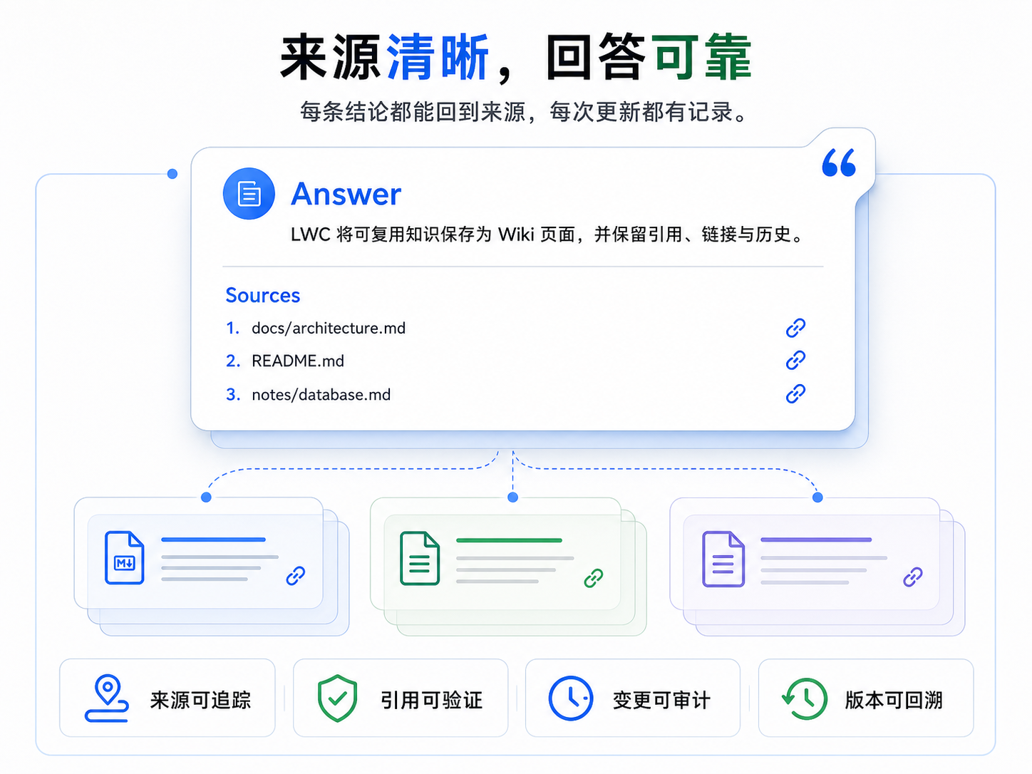 LWC 来源追溯与可靠回答