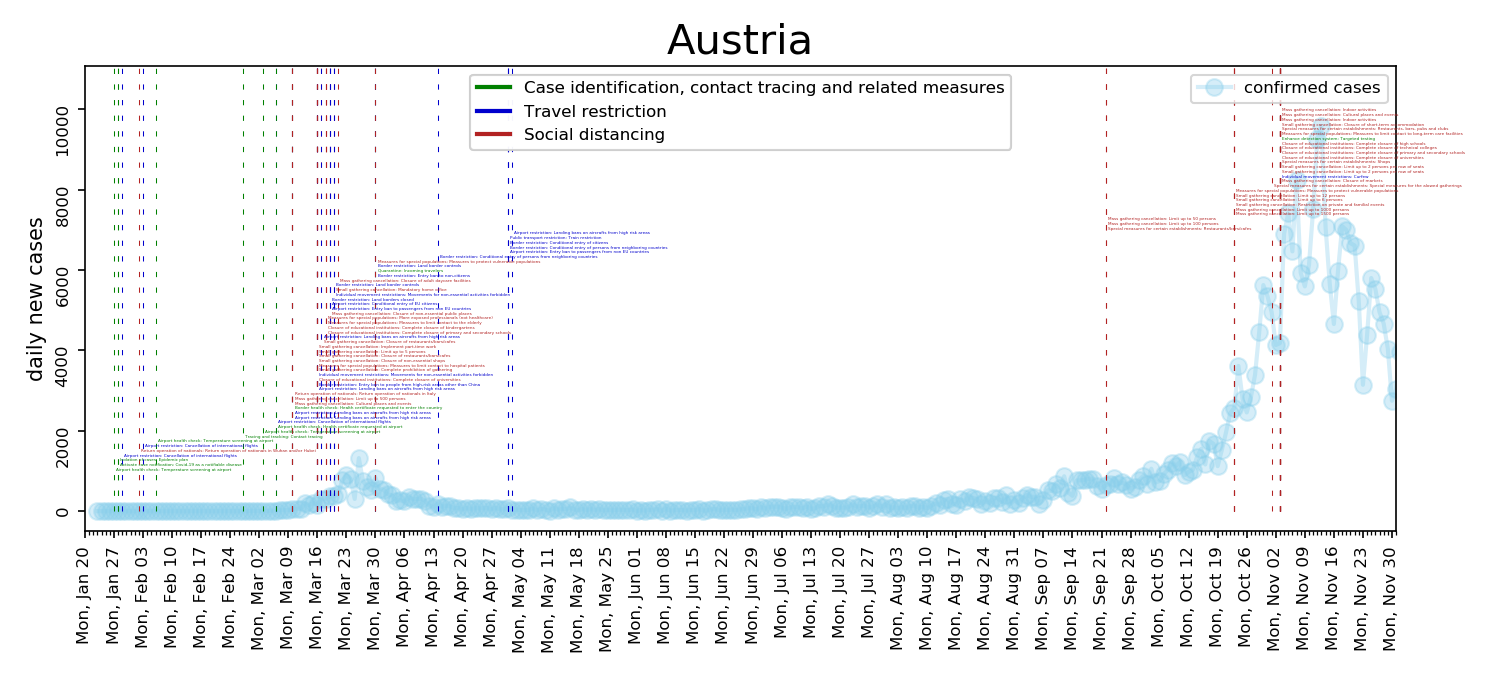 Illustrative figure of intervention measures in Austria