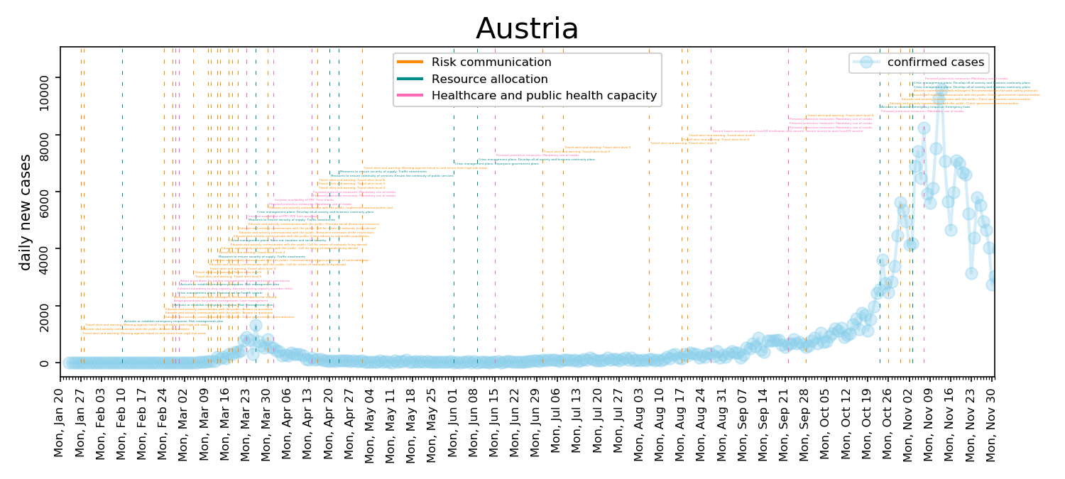 Illustrative figure of intervention measures in Austria