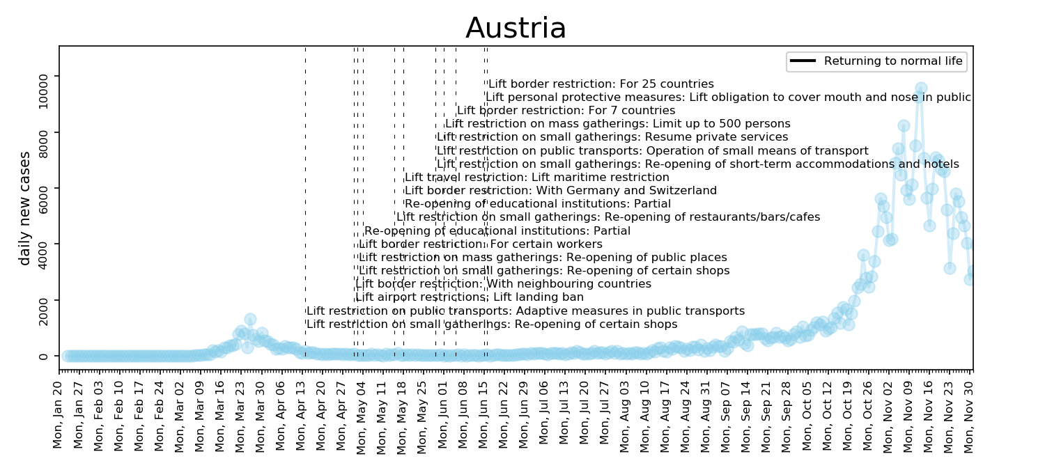 Illustrative figure of intervention measures in Austria