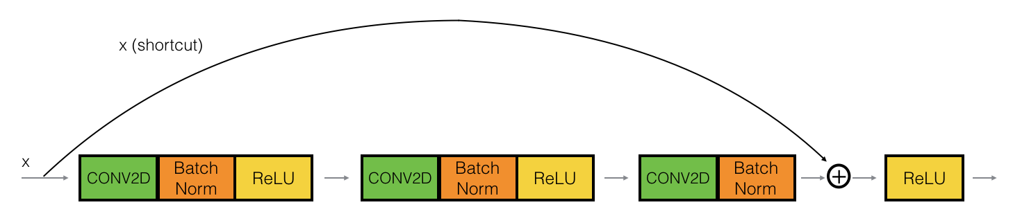 Short cut это в кондиционере. Сверточный слой conv2d. Residual skip connections. RESNET архитектура. Структура сверточного кодера.