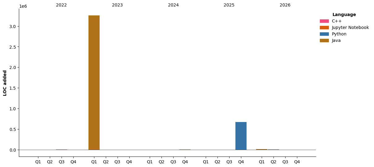 Lines of Code chart