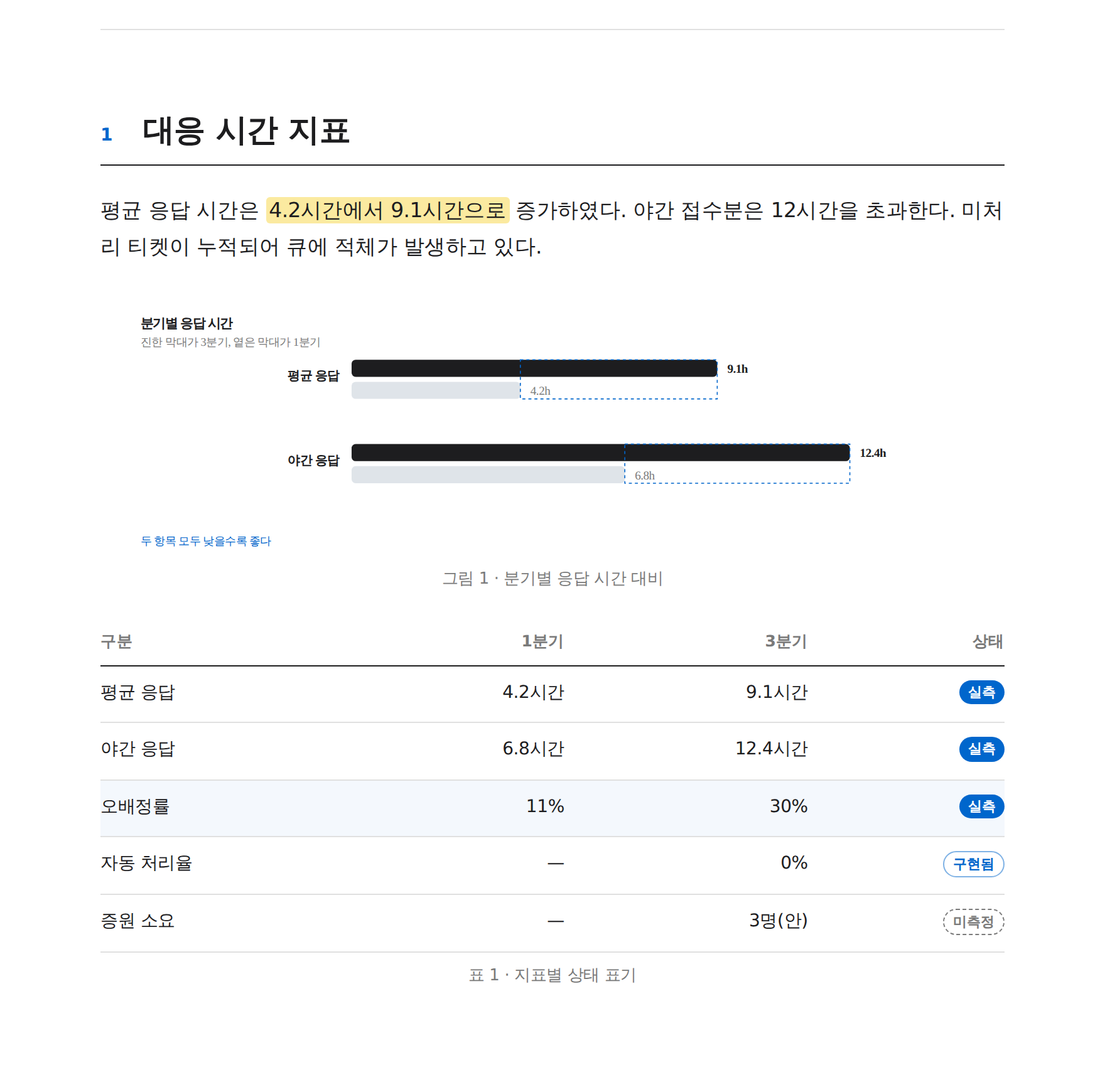도해와 상태 배지가 포함된 가상 문서 본문