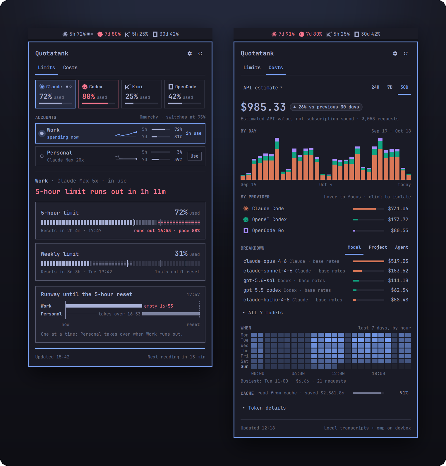 The menu bar chips above the Limits panel: tiles for Claude, Codex, Kimi, and OpenCode, two Claude accounts with Work spending now and in use and Personal with room and a Use button, the headline 5-hour limit runs out in 1h 11m, limit cards with a dashed forecast, and a runway card where Personal takes over when Work runs out; beside it the Costs tab with a total 38% above the previous 30 days, a daily chart, providers, a model breakdown, and a heatmap of when you spend