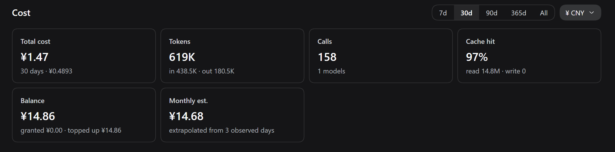 The Cost panel: total, tokens, cache hit, balance and monthly forecast