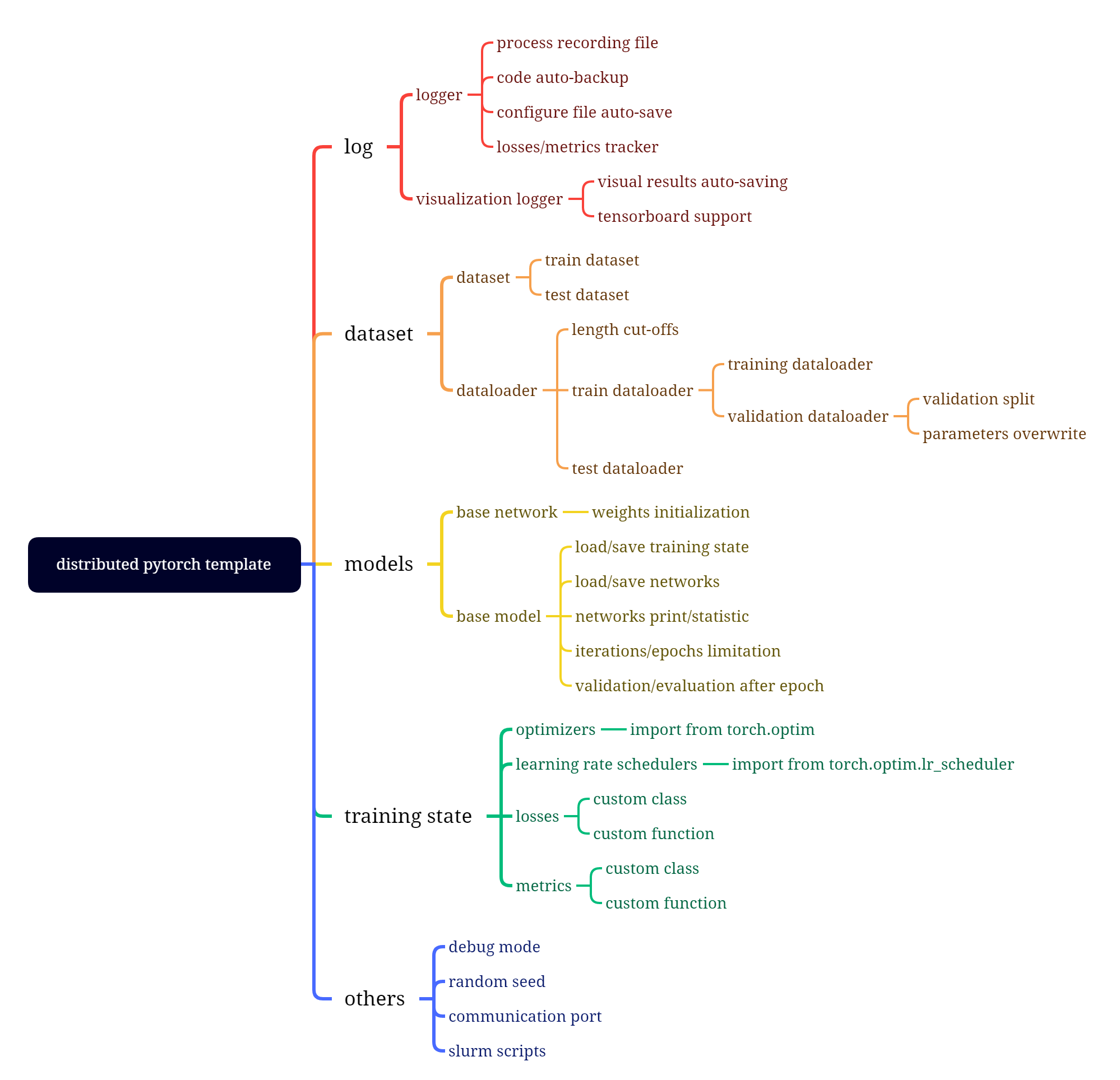 distributed pytorch template