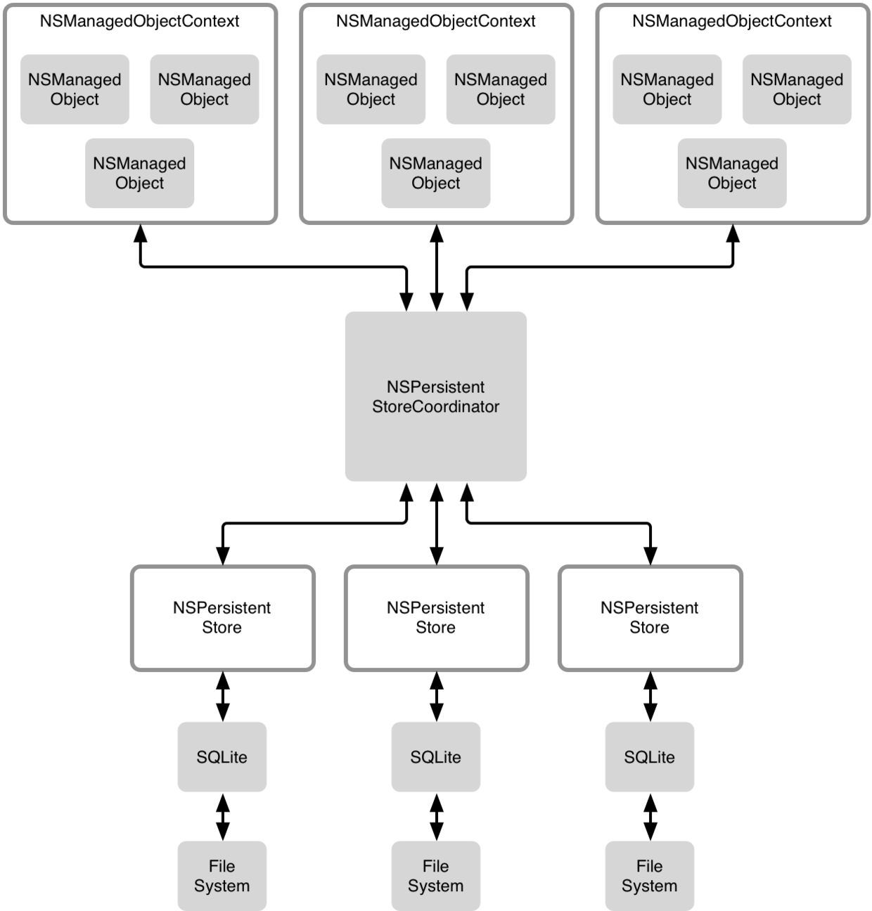 coredata