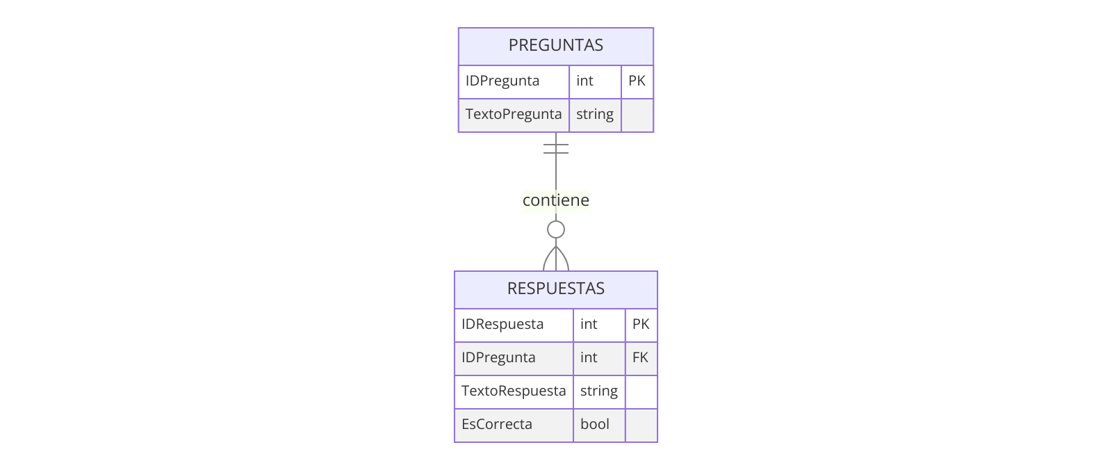 Diagrama Entidad-Relación de la Base de Datos Trivial