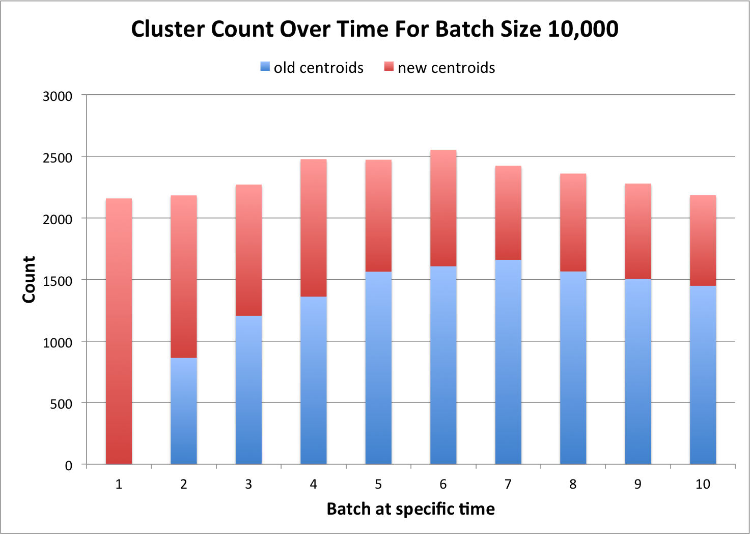 Cluster Count over Time