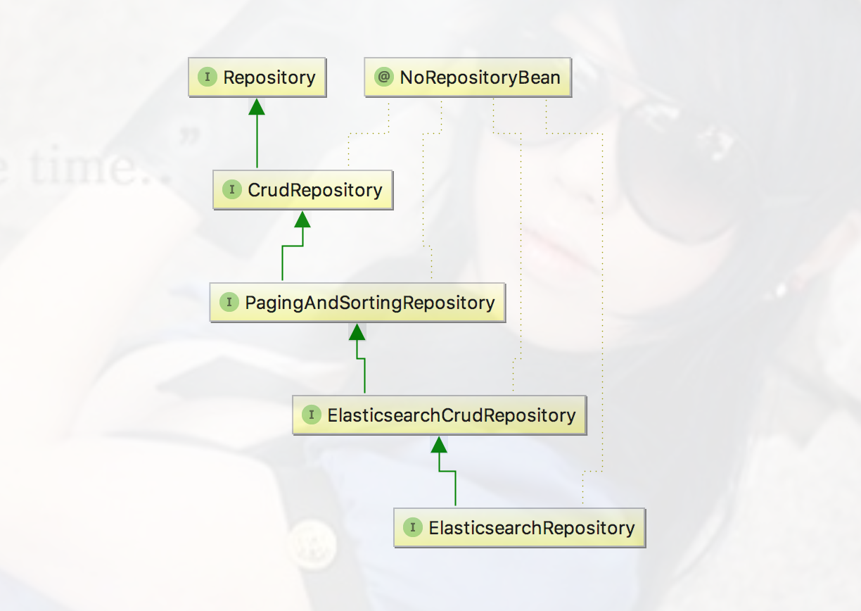 ElasticsearchRepository结构