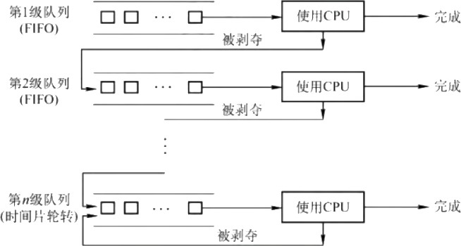 多级反馈队列调度算法