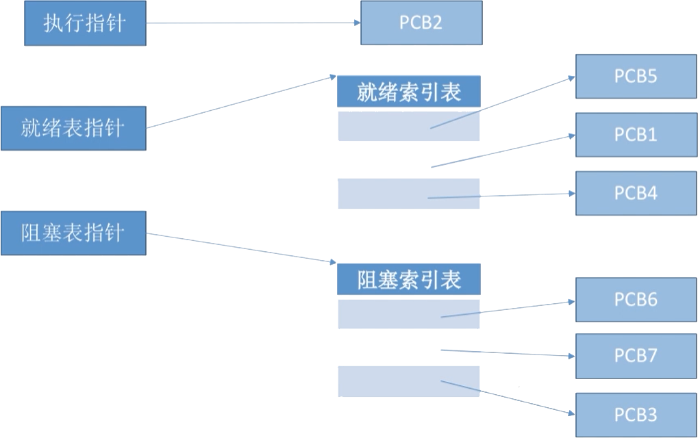 PCB 索引方式