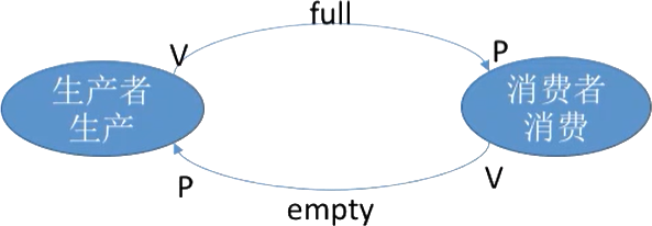 生产者-消费者问题