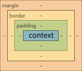 盒子模型组成