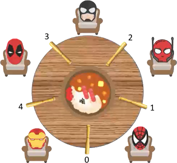 哲学家进餐问题