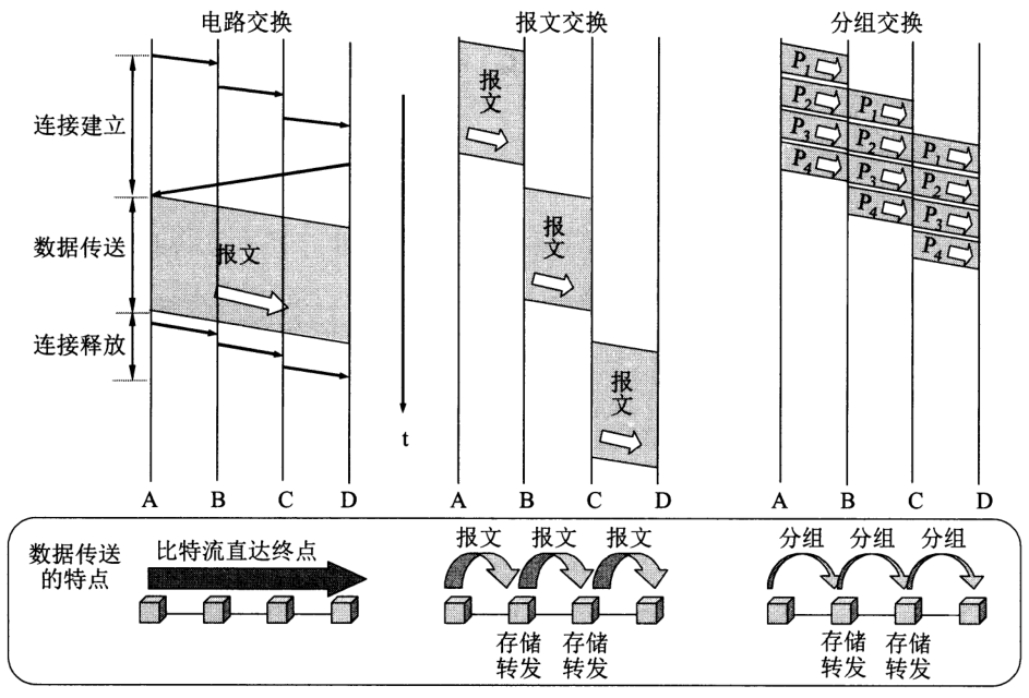 三种传输方式比较