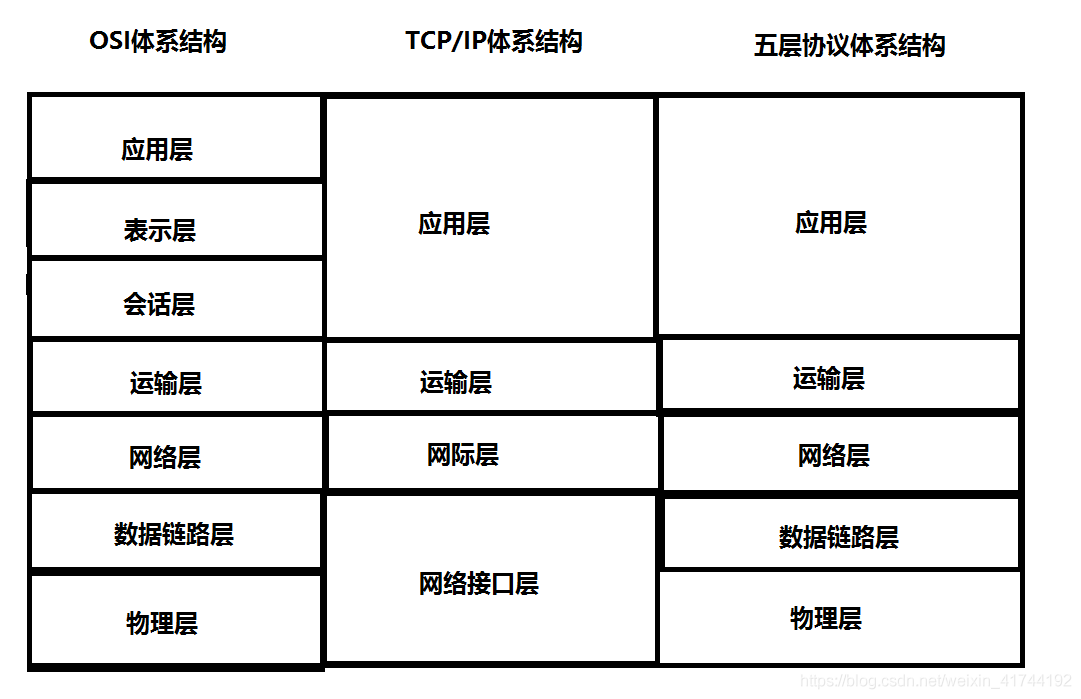 五层协议体系结构