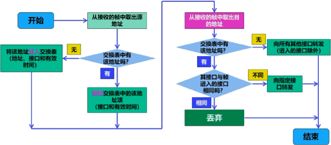 交换机自学习和转发帧