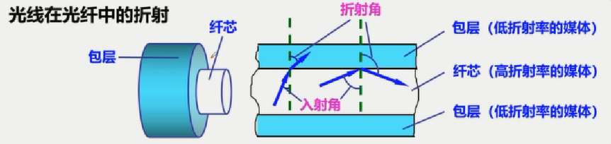 光纤折射