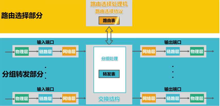 典型路由结构